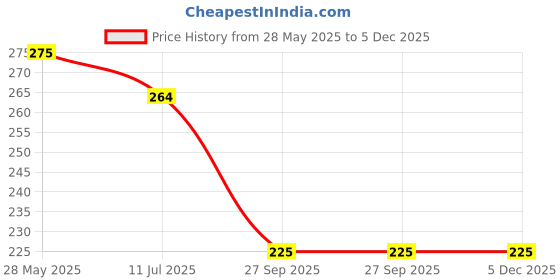 myntra.com Celestique Gold-Plated Pearls Studded Geometric Shaped Korean Drop Earrings celestique Price History Graph from 28 May 2025 to 5 Dec 2025