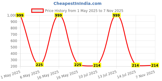 myntra.com Celestique Gold-Plated Pearls Zircon Studded Contemporary Shaped Studs celestique Price History Graph from 1 May 2025 to 6 Nov 2025