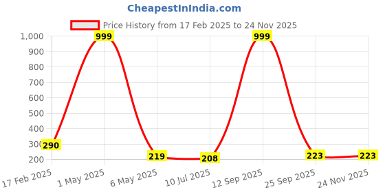 myntra.com Celestique Gold-Plated Stone Studded Bow Shaped Studs celestique Price History Graph from 17 Feb 2025 to 24 Nov 2025