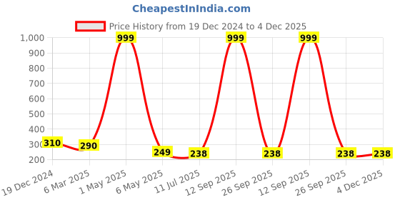 myntra.com Celestique Gold-Plated Stone Studded Butterfly Shaped Drop Earrings celestique Price History Graph from 19 Dec 2024 to 4 Dec 2025