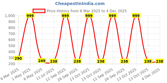 myntra.com Celestique Gold-Plated Stone Studded Butterfly Shaped Drop Earrings celestique Price History Graph from 6 Mar 2025 to 4 Dec 2025