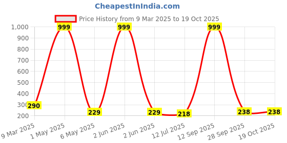 myntra.com Celestique Gold-Plated Stone Studded Butterfly Shaped Drop Earrings celestique Price History Graph from 9 Mar 2025 to 18 Oct 2025