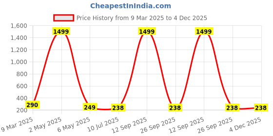 myntra.com Celestique Gold-Plated Stone Studded Butterfly Shaped Drop Earrings celestique Price History Graph from 9 Mar 2025 to 4 Dec 2025