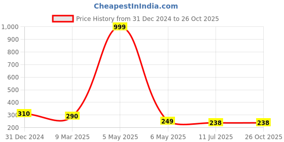 myntra.com Celestique Gold-Plated Stone Studded Butterfly Shaped Drop Earrings celestique Price History Graph from 31 Dec 2024 to 26 Oct 2025