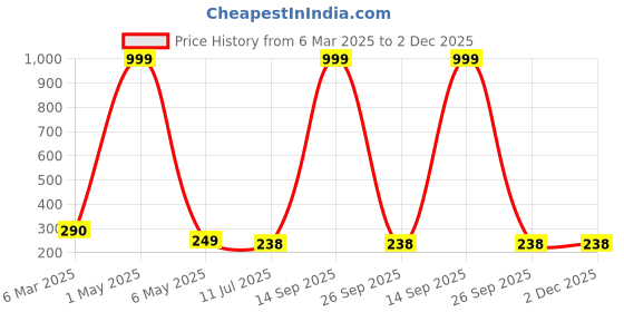 myntra.com Celestique Gold-Plated Stone Studded Butterfly Shaped Drop Earrings celestique Price History Graph from 6 Mar 2025 to 1 Dec 2025