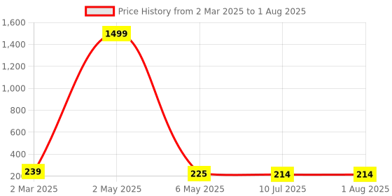 myntra.com Celestique Gold-Plated Stone Studded Contemporary Drop Earrings celestique Price History Graph from 2 Mar 2025 to 10 Jul 2025