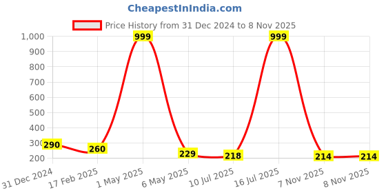 myntra.com Celestique Gold-Plated Teardrop Shaped Drop Earrings celestique Price History Graph from 31 Dec 2024 to 7 Nov 2025