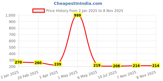 myntra.com Celestique Gold-Plated Teardrop Shaped Studs celestique Price History Graph from 2 Jan 2025 to 7 Nov 2025