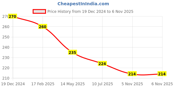myntra.com Celestique Gold-Plated Teardrop Shaped Studs celestique Price History Graph from 19 Dec 2024 to 5 Nov 2025