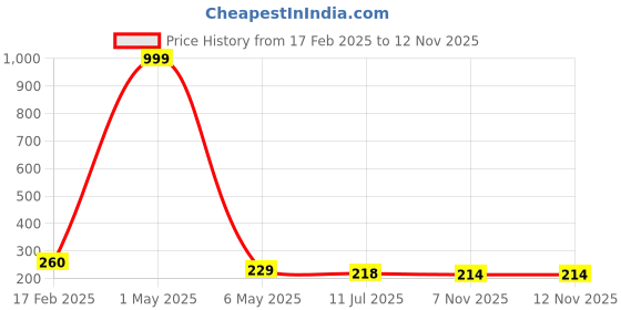 myntra.com Celestique Gold-Plated Teardrop Shaped Studs celestique Price History Graph from 17 Feb 2025 to 12 Nov 2025