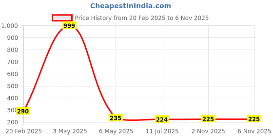 myntra.com Celestique Handbag Shape Hoop Earrings celestique Price History Graph from 20 Feb 2025 to 6 Nov 2025