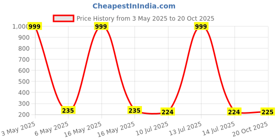 myntra.com Celestique Handbag Shaped Hoop Earrings celestique Price History Graph from 3 May 2025 to 20 Oct 2025
