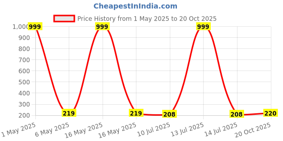 myntra.com Celestique Korean Artificial Stone Studded Bow Shaped Drop Earrings celestique Price History Graph from 1 May 2025 to 20 Oct 2025