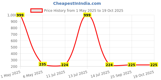 myntra.com Celestique Korean Artificial Stone Studded Floral Shaped Studs celestique Price History Graph from 1 May 2025 to 17 Oct 2025