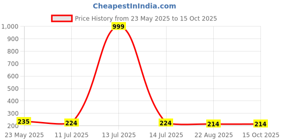 myntra.com Celestique Korean Artificial Stones Studded And Beaded Contemporary Studs celestique Price History Graph from 23 May 2025 to 14 Oct 2025