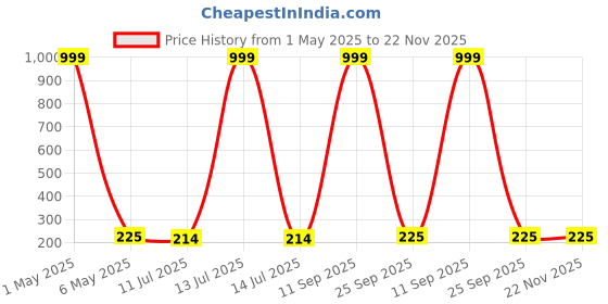 myntra.com Celestique Korean Artificial Stones Studded & Pearl Beaded Contemporary Studs celestique Price History Graph from 1 May 2025 to 22 Nov 2025