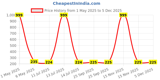 myntra.com Celestique Korean Artificial Stones Studded Contemporary Shaped Drop Earrings celestique Price History Graph from 1 May 2025 to 5 Dec 2025