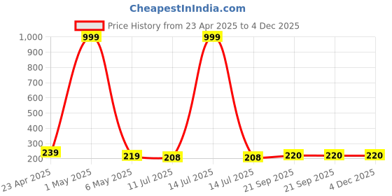 myntra.com Celestique Korean Artificial Stones Studded Contemporary Shaped Drop Earrings celestique Price History Graph from 23 Apr 2025 to 4 Dec 2025