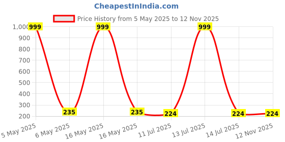 myntra.com Celestique Korean Artificial Stones Studded Contemporary Shaped Studs celestique Price History Graph from 5 May 2025 to 12 Nov 2025