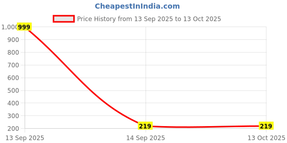 myntra.com Celestique Korean Artificial Stones Studded Square Shaped Drop Earrings celestique Price History Graph from 13 Sep 2025 to 13 Oct 2025