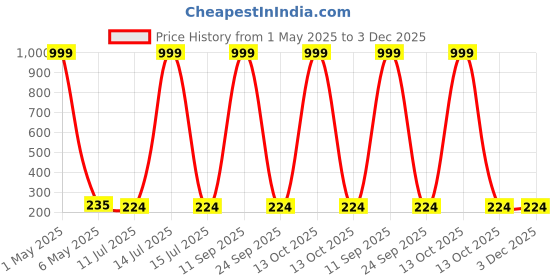 myntra.com Celestique Korean Artificial Stones Studed Contemporary Shaped Studs celestique Price History Graph from 1 May 2025 to 3 Dec 2025