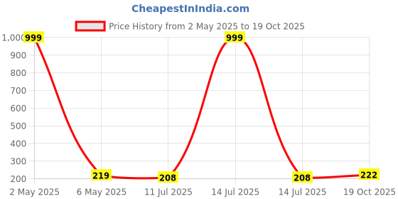 myntra.com Celestique Korean Bts Collections Contemporary Shaped Cherry Drop Earrings celestique Price History Graph from 2 May 2025 to 19 Oct 2025