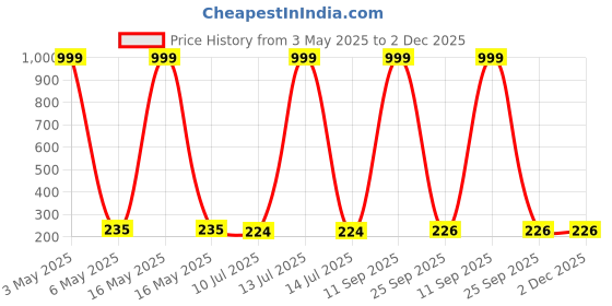 myntra.com Celestique Korean Butterfly Artificial Stones Studded & Pearl Beaded Drop Earrings celestique Price History Graph from 3 May 2025 to 1 Dec 2025