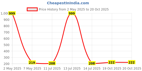 myntra.com Celestique Korean Cherry Drop Earrings celestique Price History Graph from 2 May 2025 to 20 Oct 2025