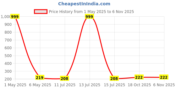 myntra.com Celestique Korean Contemporary Cherry Drop Earrings celestique Price History Graph from 1 May 2025 to 2 Nov 2025