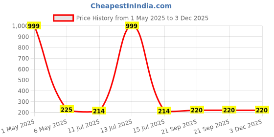 myntra.com Celestique Korean Crystals Studded Bow Shaped Drop Earrings celestique Price History Graph from 1 May 2025 to 2 Dec 2025