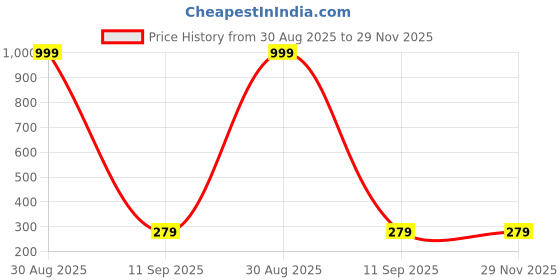 myntra.com Celestique Korean Crystals Studded Square Shaped Studs celestique Price History Graph from 30 Aug 2025 to 29 Nov 2025