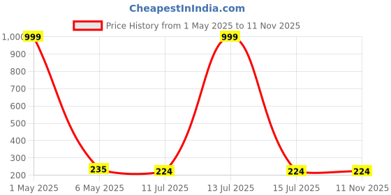 myntra.com Celestique Korean Cubic Zirconia Studded Contemporary Studs celestique Price History Graph from 1 May 2025 to 11 Nov 2025