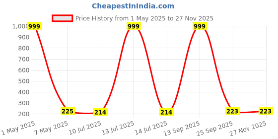 myntra.com Celestique Korean Curved Contemporary Hoops celestique Price History Graph from 1 May 2025 to 25 Nov 2025