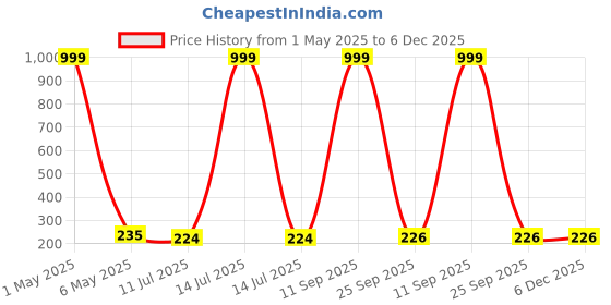 myntra.com Celestique Korean Gold-Plated Artificial Stones & Beaded Contemporary Shaped Drop Earrings celestique Price History Graph from 1 May 2025 to 6 Dec 2025