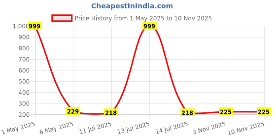 myntra.com Celestique Korean Gold-Plated Spiral Shaped Drop Earrings celestique Price History Graph from 1 May 2025 to 9 Nov 2025