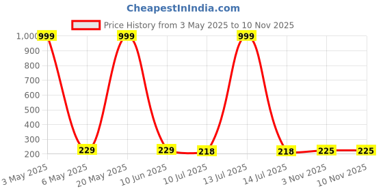 myntra.com Celestique Korean Pearl Beaded Spiral Shaped Drop Earrings celestique Price History Graph from 3 May 2025 to 9 Nov 2025