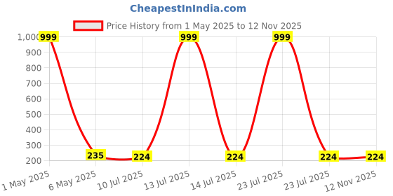 myntra.com Celestique Korean Star Four Leaf Clover Cubic Zirconia Studded Contemporary Studs celestique Price History Graph from 1 May 2025 to 11 Nov 2025