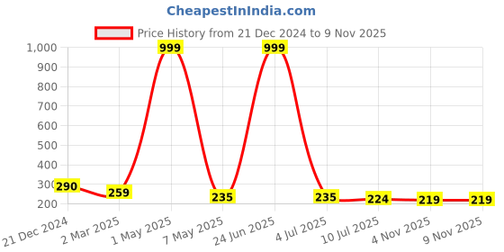 myntra.com Celestique Pearl & Opal Studded Swan Drop Earrings celestique Price History Graph from 21 Dec 2024 to 8 Nov 2025