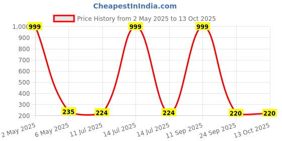 myntra.com Celestique Pearls And Artificial Stones Studded Contemporary Shaped Studs celestique Price History Graph from 2 May 2025 to 13 Oct 2025