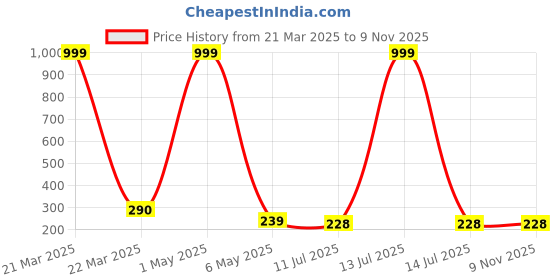 myntra.com Celestique Pearls Beaded Contemporary Drop Earrings celestique Price History Graph from 21 Mar 2025 to 9 Nov 2025