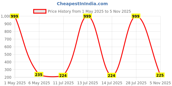 myntra.com Celestique Pearls Beaded Contemporary Shaped Drop Earrings celestique Price History Graph from 1 May 2025 to 5 Nov 2025
