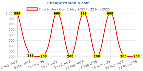 myntra.com Celestique Pearls Beaded Double Sided Contemporary Shaped Korean Studs celestique Price History Graph from 1 May 2025 to 22 Nov 2025