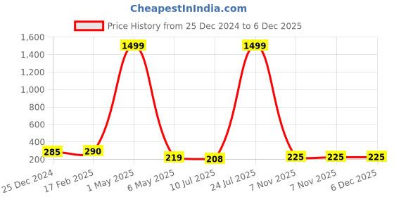 myntra.com Celestique Pearls Beaded Geometric Shaped Drop Earrings celestique Price History Graph from 25 Dec 2024 to 6 Dec 2025