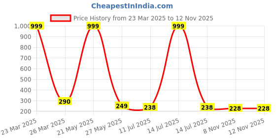 myntra.com Celestique Pearls Beaded Geometric Shaped Korean Drop Earrings celestique Price History Graph from 23 Mar 2025 to 11 Nov 2025