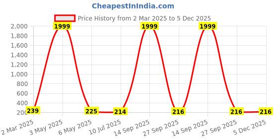 myntra.com Celestique Pearls Contemporary Studs celestique Price History Graph from 2 Mar 2025 to 5 Dec 2025
