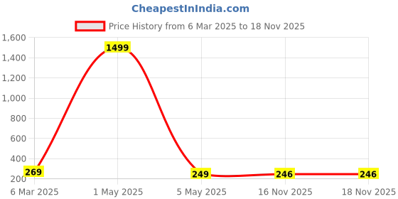 myntra.com Celestique Pearls Studded Contemporary Ear Cuff Earrings celestique Price History Graph from 6 Mar 2025 to 17 Nov 2025