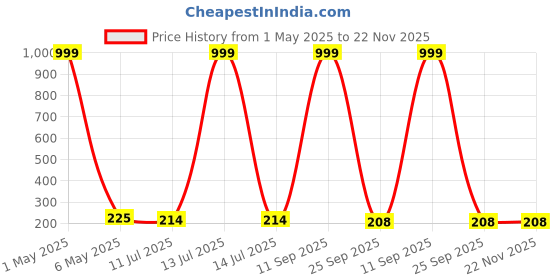 myntra.com Celestique Pearls Studded Contemporary Shaped Double Sided Korean Studs celestique Price History Graph from 1 May 2025 to 22 Nov 2025