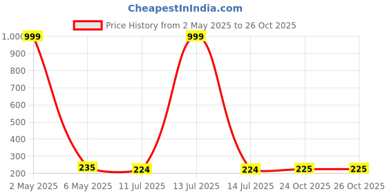 myntra.com Celestique Pearls Studded Contemporary Shaped Drop Earrings celestique Price History Graph from 2 May 2025 to 26 Oct 2025