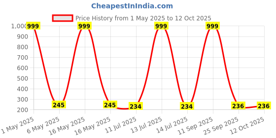 myntra.com Celestique Set Of 12 Gold-Plated Artificial Stones Studded Contemporary Shaped Studs celestique Price History Graph from 1 May 2025 to 12 Oct 2025