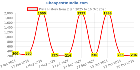 myntra.com Celestique Set Of 12 Gold-Plated Stone Studded & Beaded Studs celestique Price History Graph from 2 Jan 2025 to 16 Oct 2025